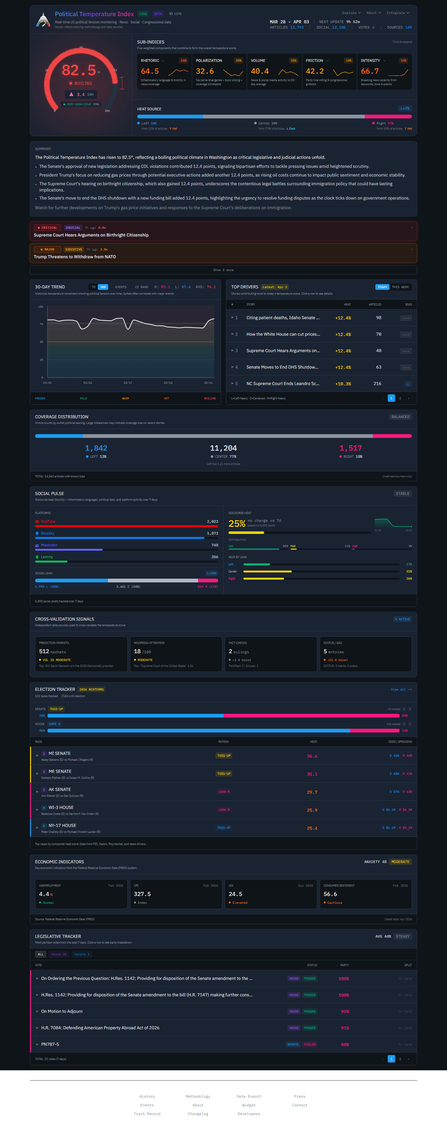 Political Temperature full homepage screenshot
